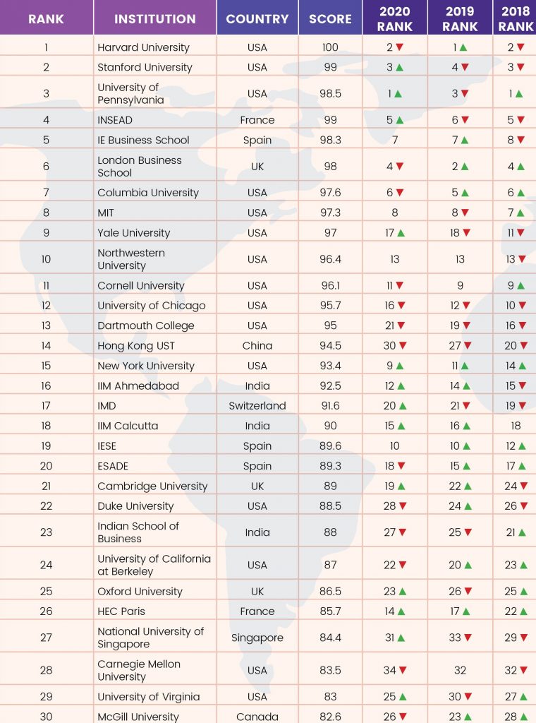 2015年全球商学院排名