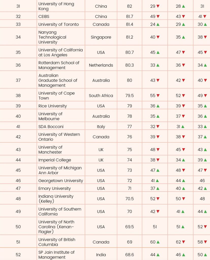 2015年全球商学院排名