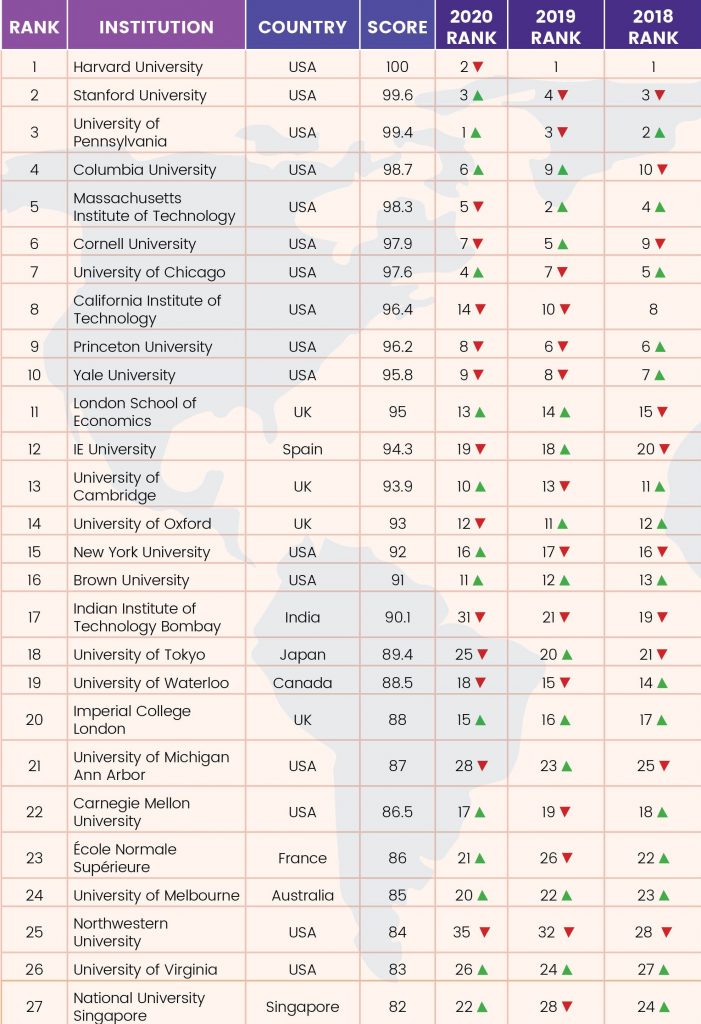 2021年全球大学排名